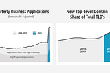 More Than 3.2 Million Businesses Launched in 2020. Many Are Choosing A New Type Of Domain Name.