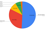 Pie chart of GraphQL usage