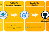 Kubernetes CI/CD with GitHub, GitHub Actions and Argo CD