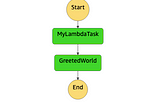 Automating workflows using AWS Step Functions