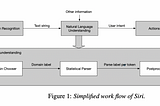 Simplified work flow of Siri