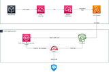 Filtered AWS CloudTrail logs ingestion to Microsoft Sentinel