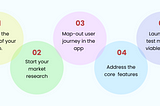 Steps to Develop a Minimum Viable Product (MVP)