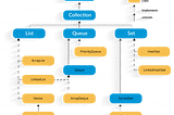 Java Collections — List, Queue, Sets