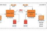 Remote securing EC2 Instances: with Linux SSH keypair & Windows RDP keypair.