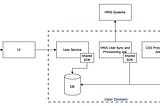 The Microservices Dilemma: Centralized API vs. Direct Database Access, A Follow-up Discussion