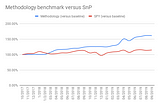 Benchmark of our portfolio’s performance versus the SnP