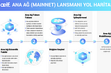 Aelf, 10 Aralık’ta Ana Ağı (Mainnet) Başlatacaktır!