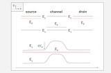 Understanding MOSFETs with energy band diagrams