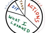 diagram illustrating the balance of different components in answering behavioral interview questions