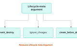 Mastering Terraform Resource Meta-Argument “Lifecycle”: A Detailed Guide