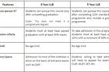 In 1955, the Rajasthan Legal Education Committee approved a 3 year LLB curriculum.