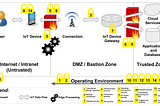 Architectural Design Considerations for Security in IoT Solutions