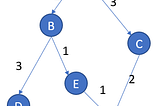 Graph Traversal in Python: Dijkstra’s Search