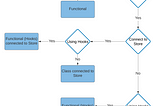 Deciding which React Component to use