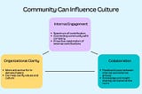 A summary of 3 ways in which community teams can influence organizational culture, visualized as 3 “sticky notes” arranged in a triangle: internal engagement, organizational clarity, and collaboration.