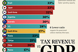 Global Business Week: Tax-to-GDP Ratio