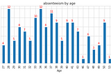 Absenteeism in the workplace