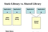 Static libraries vs Dynamic libraries in C