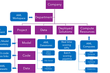 Best practices in Enterprise Data Science governance in Azure