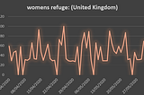 ‘Women’s Refuge’ searches spiked during the first UK national lockdown