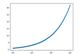 Understanding Logarithmic Plots in Matplotlib: semilogx, semilogy, and loglog