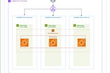 Building a Highly Available Network Cloud Infrastructure with AWS CloudFormation