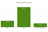 Predicting Chicago Health Inspection Failures