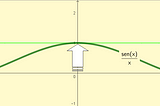 How to Obtain limₓ͢ ₀ sin(x)/x by Algebraic Means