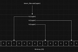 Analisando estrutura de dados: Bloom Filter
