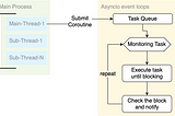 [Python3] asyncio