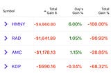 5 Worst Performing Stocks In My Portfolio