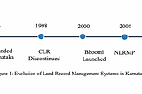 Karnataka: Land Record Management during COVID 19