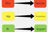 Understand the team with Team Competency Matrix