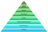 Learning from Postmortems and Outages