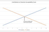 The Contribution vs Character Acceptability Curve