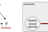 Causality between genetic variants and survival months for cancer patients