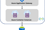 Host Web App Using Azure Container Instances Inside Virtual Network with Auto Private IP Rotation
