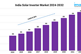 India Solar Inverter Market Report 2024, Industry Trends, Segmentation and Forecast Analysis Till…