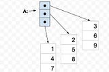 Multi-dimensional Arrays