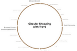 Increase experience, reduce waste: Circular and share economies take on retail