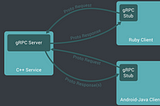 gRPC rocks build your first gRPC service(part 1)