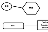 WTH is SNMP and SNMP polling??