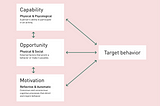Diagram showing the three elements needed for a target behavior to occur (capability, opportunity, motivation)