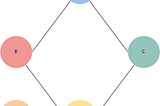 The Complexity and Graph Structure of Variable Elimination