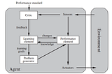 Agents and Environment Part 2: Structure of Agents