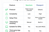 Laravel Sanctum vs Passport: Which One Should You Use?