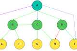 Edge Types in Graph Traversal