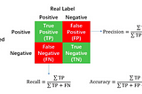 Precision ve Recall