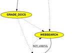 Building an Adaptive RAG System with LangGraph: Embedding Dynamic Query Routing